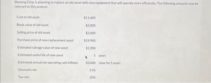 Skysong Corp. is planning to replace an old asset with new equipment that will operate more efficiently. The following amounts may be
relevant to this analysis.
Cost of old asset
$11,400
Book value of old asset
$2,000
Selling price of old asset
$2,000
Purchase price of new replacement asset
$19.900
Estimated salvage value of new asset
$1,900
Estimated useful life of new asset
Estimated annual net operating cash inflows
5 years
$3,000/year for 5 years
Discount rate
Tax rate
11%
20%