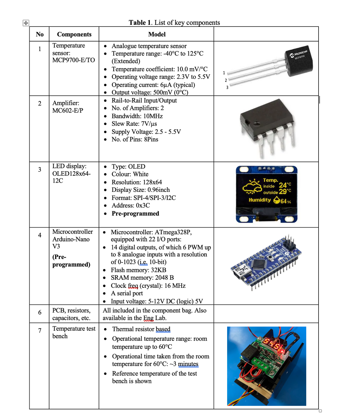 +
No
1
2
3
4
6
7
Components
Temperature
sensor:
MCP9700-E/TO
Amplifier:
MC602-E/P
LED display:
OLED128x64-
12C
Microcontroller
Arduino-Nano
V3
(Pre-
programmed)
PCB, resistors,
capacitors, etc.
Temperature test
bench
Table 1. List of key components
Model
• Analogue temperature sensor
● Temperature range: -40°C to 125°C
(Extended)
• Temperature coefficient: 10.0 mV/°C
• Operating voltage range: 2.3V to 5.5V
• Operating current: 6µA (typical)
● Output voltage: 500mV (0°C)
• Rail-to-Rail Input/Output
No. of Amplifiers: 2
Bandwidth: 10MHz
• Slew Rate: 7V/μs
• Supply Voltage: 2.5 -5.5V
No. of Pins: 8Pins
Type: OLED
Colour: White
• Resolution: 128x64
• Display Size: 0.96inch
• Format: SPI-4/SPI-3/I2C
• Address: 0x3C
• Pre-programmed
• Microcontroller: ATmega328P,
equipped with 22 I/O ports:
14 digital outputs, of which 6 PWM up
to 8 analogue inputs with a resolution
of 0-1023 (i.e. 10-bit)
• Flash memory: 32KB
●
●
SRAM memory: 2048 B
• Clock freq (crystal): 16 MHz
●
A serial port
Input voltage: 5-12V DC (logic) 5V
All included in the component bag. Also
available in the Eng Lab.
Thermal resistor based
• Operational temperature range: room
temperature up to 60°C
• Operational time taken from the room
temperature for 60°C: ~3 minutes
• Reference temperature of the test
bench is shown
1
2
3
54
Temp.
inside 24°C
outside 29°C
64%
Humidity
www.
33333333
8.5.6.1.
HAAA
MICROCHIP
MCP9700