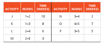 TIME
TIME
ACTIVITY NODES (WEEKS) ACTIVITY
NODES (WEEKS)
1-2
10
3-4
2
K
1-3
8
4-5
7
L
2-4
6.
3-5
5
M
2-3
3
