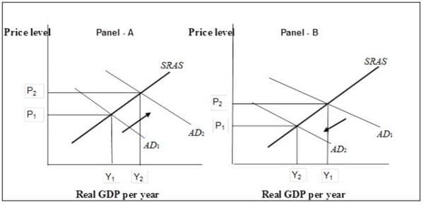 Price level
Panel - A
SRAS
P₂
P₁
・
AD
Price level
Panel - B
P₂
P₁
AD:
SRAS
AD₁
AD:
Y₁
Y2
Real GDP per year
Y₂
Y₁
Real GDP per year