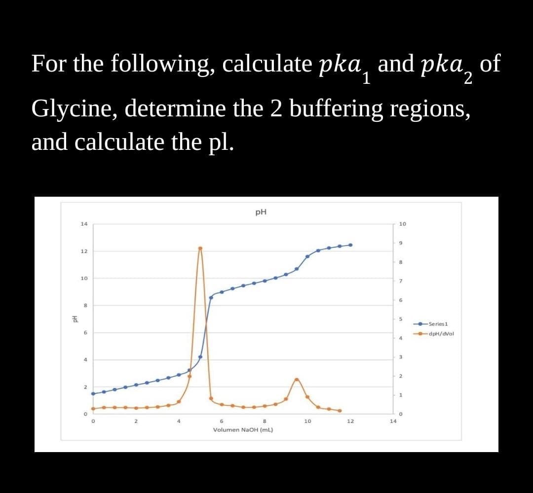 For the following, calculate pka, and pka,
1
Glycine, determine the 2 buffering regions,
and calculate the pl.
pH
14
10
9
12
8
10
6
5
Series
6.
dpH/dvol
3
2
1.
4
6.
10
12
14
Volumen NaOH (mL)
