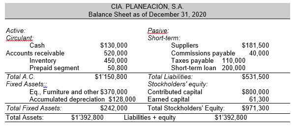 CIA. PLANEACIÓN, S.A.
Balance Sheet as of December 31, 2020
Active:
Circulant:
Cash
Pasive:
Short-term:
Suppliers
$130,000
520,000
450,000
50,800
$1'150,800
$181,500
40,000
Accounts receivable
Inventory
Prepaid segment
Commissions payable
Taxes payable 110,000
Short-term loan 200,000
Total A.C.
Total Liabilities:
Stockholders' equity:
Contributed capital
Earned capital
Total Stockholders' Equity:
$531,500
Fixed Assets
Eq., Furniture and other $370,000
Accumulated depreciation $128,000
$800,000
61,300
$971,300
Total Fixed Assets:
$242,000
Total Assets:
$1'392,800
Liabilities + equity
$1'392,800
