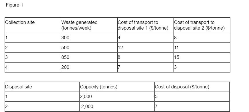 Figure 1
Collection site
3
|4
Disposal site
1
12
Waste generated
(tonnes/week)
300
500
850
200
Cost of transport to
disposal site 1 ($/tonne)
4
Capacity (tonnes)
2,000
2,000
12
18
17
Cost of transport to
disposal site 2 ($/tonne)
8
11
15
3
Cost of disposal ($/tonne)
5
7