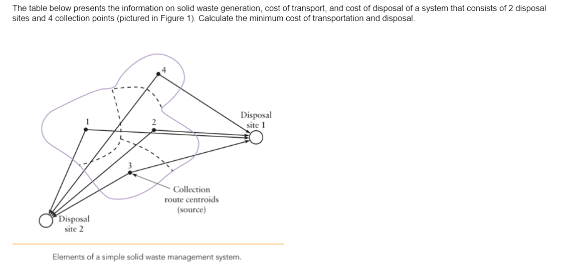 The table below presents the information on solid waste generation, cost of transport, and cost of disposal of a system that consists of 2 disposal
sites and 4 collection points (pictured in Figure 1). Calculate the minimum cost of transportation and disposal.
Disposal
site 2
Collection
route centroids
(source)
Disposal
site 1
Elements of a simple solid waste management system.