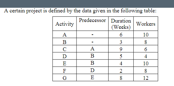 A certain project is defined by the data given in the following table:
Predecessor Duration
(Weeks)
Activity
Workers
A
10
В
3
8
C
A
D
B
5
4
E
В
4
10
F
D
2
8
G
E
8
12
