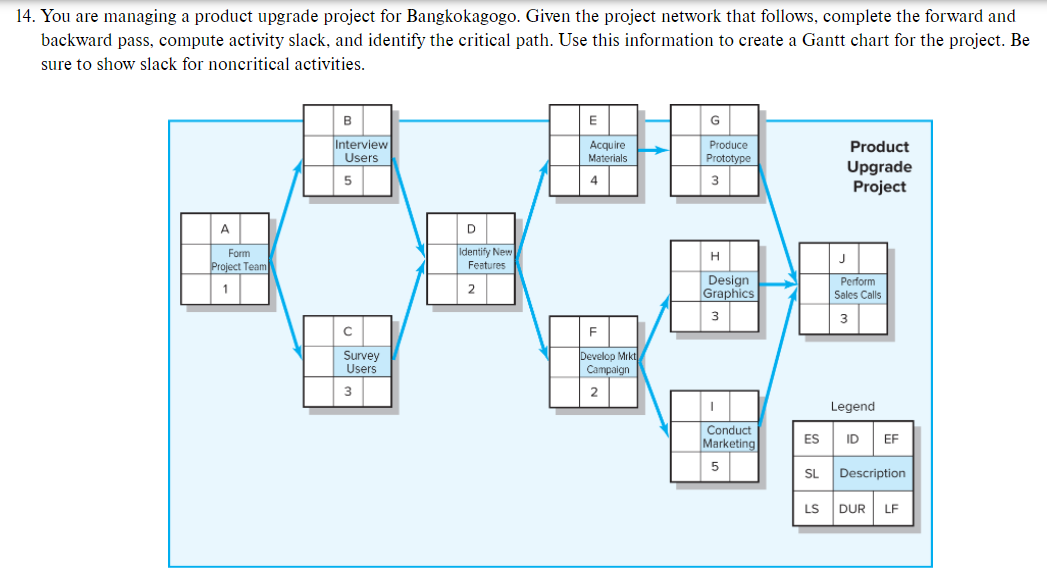 14. You are managing a product upgrade project for Bangkokagogo. Given the project network that follows, complete the forward and
backward pass, compute activity slack, and identify the critical path. Use this information to create a Gantt chart for the project. Be
sure to show slack for noncritical activities.
B
Interview
Acquire
Materials
Produce
Prototype
Product
Users
Upgrade
Project
5
3
A
D
Identify New
Features
Form
Project Team
Design
Graphics
Perform
Sales Calls
2
3
Survey
Users
Develop Mrkt
Campaign
2
Legend
Conduct
ES
ID
EF
Marketing
SL
Description
LS
DUR
LF
