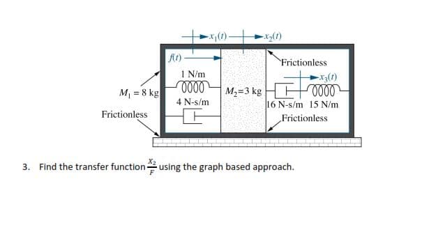 Frictionless
1 N/m
M = 8 kg
M2=3 kg
4 N-s/m
16 N-s/m 15 N/m
Frictionless
Frictionless
3.
Find the transfer function using the graph based approach.
