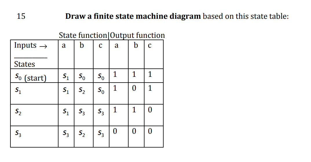 15
Draw a finite state machine diagram based on this state table:
State function|Output function
bc
Inputs →
b c
a
a
States
So (start)
S1 So
So 1
1
1
Si S2
So
1
1
S3
S3 1
1
S3
S2
S3
