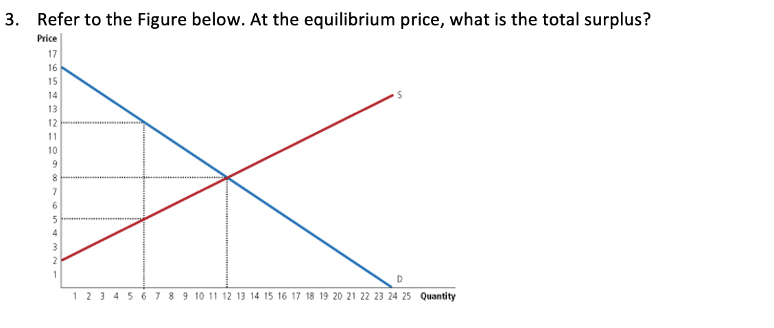3. Refer to the Figure below. At the equilibrium price, what is the total surplus?
Price
17
16
15
14
13
12
11
10
9
8
7
6
4
X
1 2 3 4 5 6 7 8 9 10 11 12 13 14 15 16 17 18 19 20 21 22 23 24 25 Quantity
D