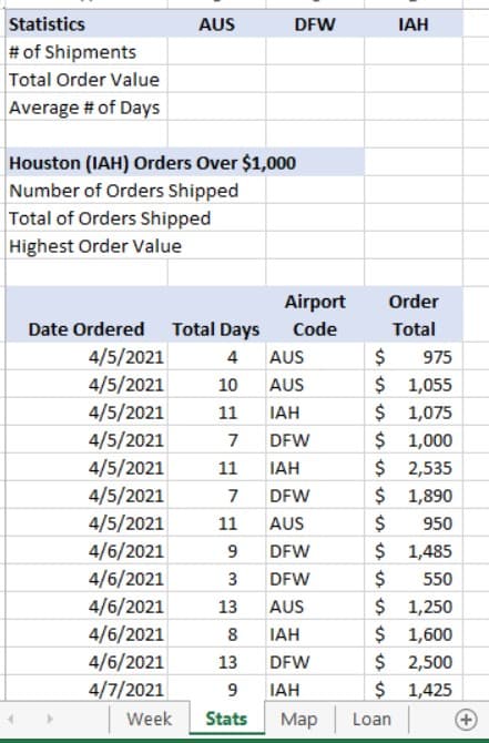 Statistics
AUS
DFW
IAH
# of Shipments
Total Order Value
Average # of Days
Houston (IAH) Orders Over $1,000
Number of Orders Shipped
Total of Orders Shipped
Highest Order Value
Airport
Order
Date Ordered Total Days
4/5/2021
4/5/2021
4/5/2021
Code
Total
4
AUS
$
975
$ 1,055
$ 1,075
$ 1,000
$ 2,535
$ 1,890
10
AUS
11
IAH
4/5/2021
7
DFW
4/5/2021
11
IAH
4/5/2021
4/5/2021
7
DFW
11
AUS
950
4/6/2021
9
DFW
$ 1,485
4/6/2021
4/6/2021
3
DFW
$
550
$ 1,250
$ 1,600
$ 2,500
$ 1,425
13
AUS
4/6/2021
8
IAH
4/6/2021
13
DFW
4/7/2021
IAH
Week
Stats
Map
Loan
