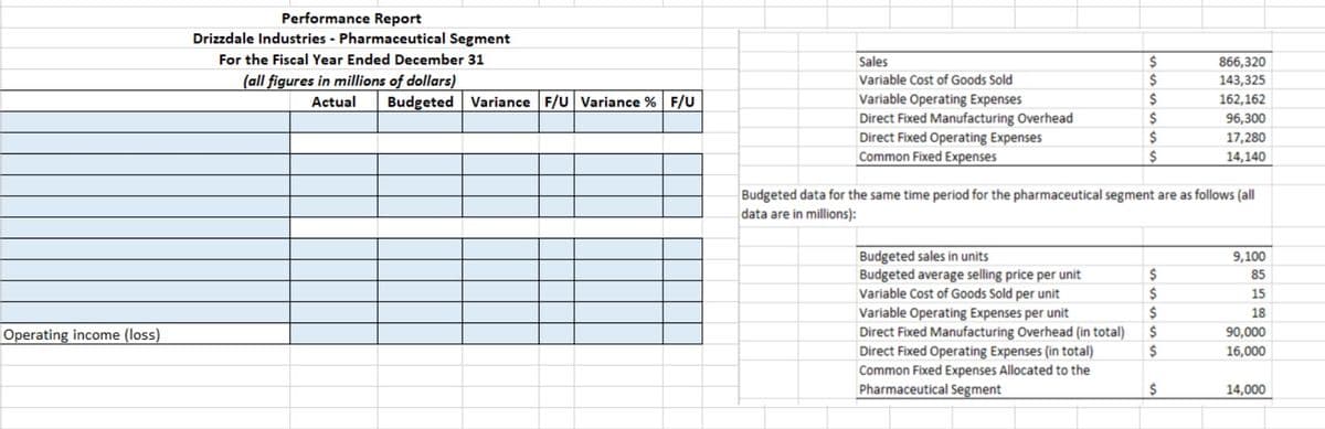 Performance Report
Drizzdale Industries - Pharmaceutical Segment
For the Fiscal Year Ended December 31
Sales
866,320
Variable Cost of Goods Sold
(all figures in millions of dollars)
Actual
143,325
Variable Operating Expenses
Direct Fixed Manufacturing Overhead
Direct Fixed Operating Expenses
Common Fixed Expenses
Budgeted Variance F/U Variance % F/U
162,162
96,300
$
17,280
14,140
Budgeted data for the same time period for the pharmaceutical segment are as follows (all
data are in millions):
Budgeted sales in units
Budgeted average selling price per unit
Variable Cost of Goods Sold per unit
9,100
85
15
Variable Operating Expenses per unit
Direct Fixed Manufacturing Overhead (in total)
Direct Fixed Operating Expenses (in total)
Common Fixed Expenses Allocated to the
Pharmaceutical Segment
18
Operating income (loss)
2$
90,000
16,000
2$
14,000
