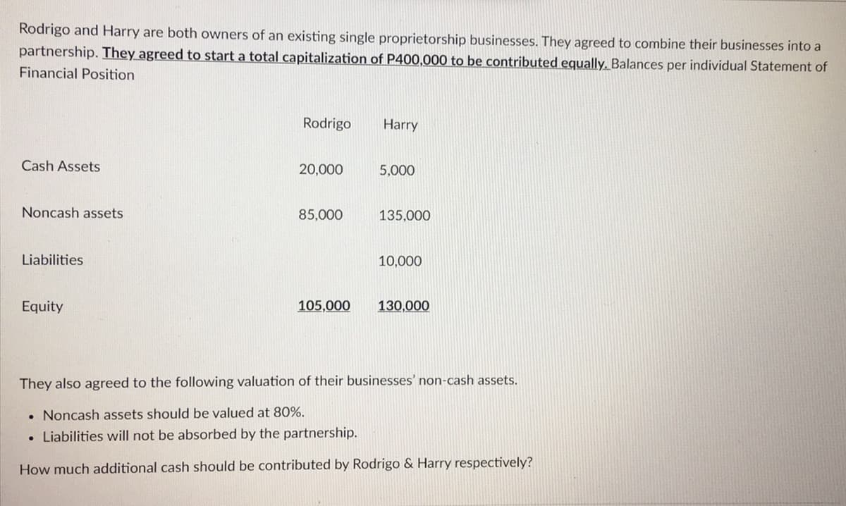 Rodrigo and Harry are both owners of an existing single proprietorship businesses. They agreed to combine their businesses into a
partnership. They agreed to start a total capitalization of P400,000 to be contributed equally. Balances per individual Statement of
Financial Position
Cash Assets
Noncash assets
Liabilities
Equity
●
Rodrigo
●
20,000
85,000
105,000
Harry
5,000
135,000
10,000
They also agreed to the following valuation of their businesses' non-cash assets.
Noncash assets should be valued at 80%.
Liabilities will not be absorbed by the partnership.
How much additional cash should be contributed by Rodrigo & Harry respectively?
130,000