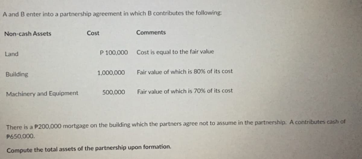 A and B enter into a partnership agreement in which B contributes the following:
Non-cash Assets
Land
Building
Machinery and Equipment
Cost
P 100,000
1,000,000
500,000
Comments
Cost is equal to the fair value
Fair value of which is 80% of its cost
Fair value of which is 70% of its cost
There is a P200,000 mortgage on the building which the partners agree not to assume in the partnership. A contributes cash of
P650,000.
Compute the total assets of the partnership upon formation.