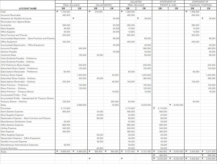 ACCOUNT NAME
Cash
Accounts Receivable
Allowance for Doubtful Accounts
Receivable from Highest Bidder
Inventories
Store Supplies
Office Supplies
Store Furniture and Fixtures
Accumulated Depreciation - Store Furniture and Fixtures
Office Equipment
Accumulated Depreciation - Office Equipment
Accounts Payable
Salaries Payable
Unearned Sales
Cash Dividends Payable - Preference
Cash Dividends Payable - Ordinary
12% Preference Share Capital
Subscribed Share Capital - Preference
Subscriptions Receivable - Preference
Ordinary Share Capital
Subscribed Share Capital - Ordinary
Subscriptions Receivable - Ordinary
Share Premium - Preference
Share Premium - Ordinary
Share Premium - Treasury Shares
Accumulated Profits - Free
Accumulated Profits - Appropriated for Treasury Shares
Treasury Shares - Ordinary
Sales
Purchases
Store Salaries Expense
Store Supplies Expense
Depreciation Expense - Store Furniture and Fixtures
Miscellaneous Distribution Costs
Office Salaries Expense
Utilities Expense
Rent Expense
Office Supplies Expense
Depreciation Expense - Office Equipment
Doubtful Accounts Expense
Miscellaneous Administrative Expenses
Income Summary
Totals
P
TRIAL BALANCE
DR
1,164,000
480,000
280,000
36,000
42,000
550,000
450,000
60,000
200,000
336,000
3,110,000
560,000
22,000
660,000
540,000
360,000
38,000
P
CR
582,000
128,000
240,000
120,000
1,200,000
400,000
100,000
120.000
5,990,000
D 8,888,000 P 8,888,000
P
D
P
ADJUSTMENTS
DR
318,000
32,000
40,000
30,000
24,000
88,000
29,400
45,000
38,400
20,000
664,800
CR
38,400
20,000
24,000
29,400
88,000
45,000
30,000
40,000
48,000
18,000
252,000
32,000
D 664,800
P
P
P
ADJUSTED
TRIAL BALANCE
DR
1,482,000
480,000
260,000
12,000
12,600
550,000
450,000
60,000
152,000
84,000
3,110,000
590,000
24,000
88,000
22,000
660,000
540,000
360,000
29,400
45,000
38,400
38,000
20,000
9,107,400
P
CR
38,400
88.000
45,000
582,000
30,000
96,000
240,000
120,000
1,240,000
360,000
100,000
120,000
18,000
6,030,000
D 9,107,400 P
P
。
STATEMENT OF
PROFIT & LOSS
DR
3,110,000
590,000
CR
6,030,000
P
STATEMENT OF
FINANCIAL POSITION
DR
CR
1,482,000
480,000
260,000
12,000
12,600
550,000
450,000
60,000
152,000
84,000
。
24,000
88,000
22,000
660,000
540,000
360,000
29,400
45,000
38,400
38,000
20,000
5,564,800 P 6,030,000 P 3,542,600 P
38,400
88,000
45,000
582,000
30,000
96,000
240,000
120,000
1,240,000
360,000
100,000
120,000
18,000
3,077,400
P 465.200
465,200
6,030,000 P 6,030,000 P 3,542,600 P 3,542,600