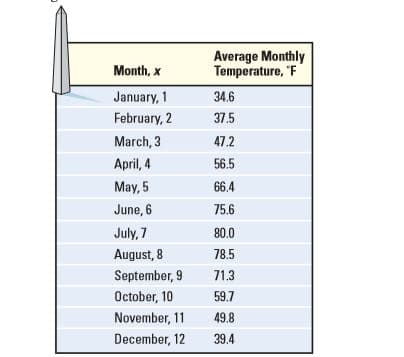 Average Monthly
Temperature, "F
Month, x
January, 1
34.6
February, 2
37.5
March, 3
47.2
April, 4
56.5
May, 5
66.4
June, 6
75.6
July, 7
80.0
August, 8
78.5
September, 9
71.3
Otober, 10
59.7
November, 11
49.8
December, 12
39.4
