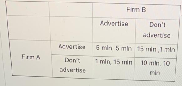 Firm A
Advertise
Don't
advertise
Firm B
Advertise
5 mln, 5 mln
1 mln, 15 mln
Don't
advertise
15 mln ,1 mln
10 mln, 10
min
