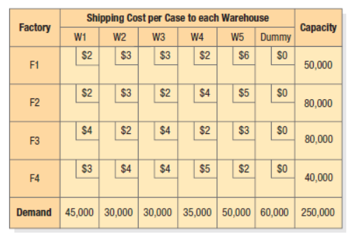Shipping Cost per Case to each Warehouse
Factory
Сaрacity
W1
W2
W3
W4
W5 Dummy
$2
$3
$2
$0
50,000
$3
$6
F1
$2
$3
$2
$4
$5
F2
80,000
$4
$2
$4
$2
$3
SO
80,000
F3
$3
$4
$4
$5
$2
F4
40,000
Demand 45,000 30,000 30,000 35,000 50,000 60,000 250,000
