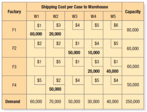 Shipping Cost per Case to Warehouse
Factory
Сарacity
W1
W2
W3
W4
W5
$6
80,000
$1
$3
$4
$5
F1
60,000 20,000
$2
$2
$1
$4
$5
F2
60,000
50,000
10,000
$1
$5
$1
$3
$1
F3
60,000
20,000 40,000
$5
$2
$4
$5
$4
F4
50,000
50,000
Demand
60,000
70,000
50,000
30,000
40,000
250,000
