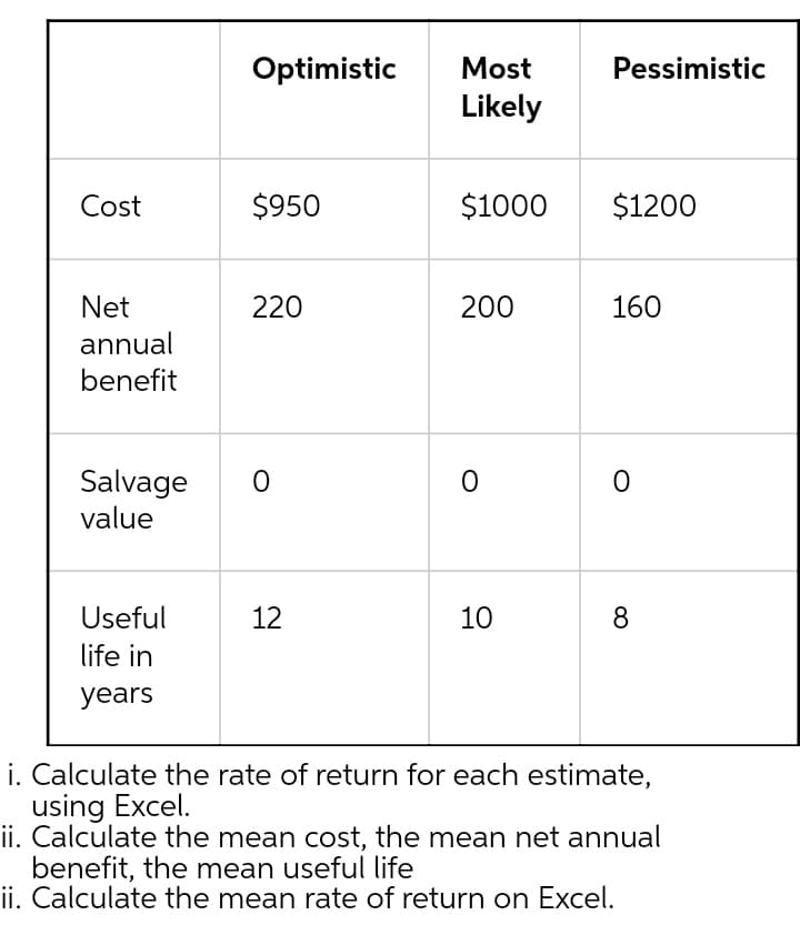 Optimistic
Most
Pessimistic
Likely
Cost
$950
$1000
$1200
Net
220
200
160
annual
benefit
Salvage
value
Useful
12
10
8
life in
years
i. Calculate the rate of return for each estimate,
using Excel.
ii. Calculate the mean cost, the mean net annual
benefit, the mean useful life
ii. Calculate the mean rate of return on Excel.
