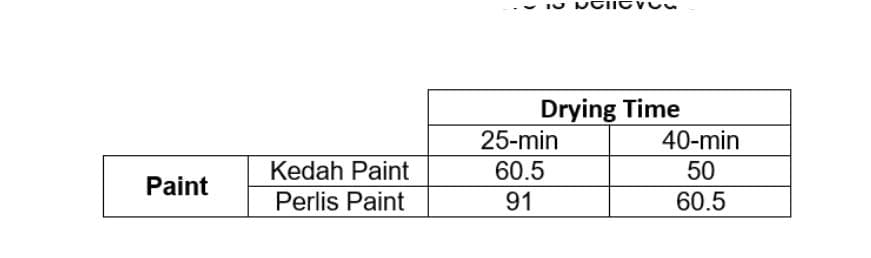 Paint
Kedah Paint
Perlis Paint
Drying Time
25-min
60.5
91
40-min
50
60.5