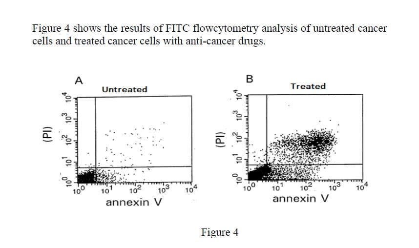 Figure 4 shows the results of FITC flowcytometry analysis of untreated cancer
cells and treated cancer cells with anti-cancer drugs.
A
Untreated
Treated
10
10
annexin V
102
103
104
10
102
103
104
annexin V
Figure 4
(()
201
101
109
(l)
102 103
109
