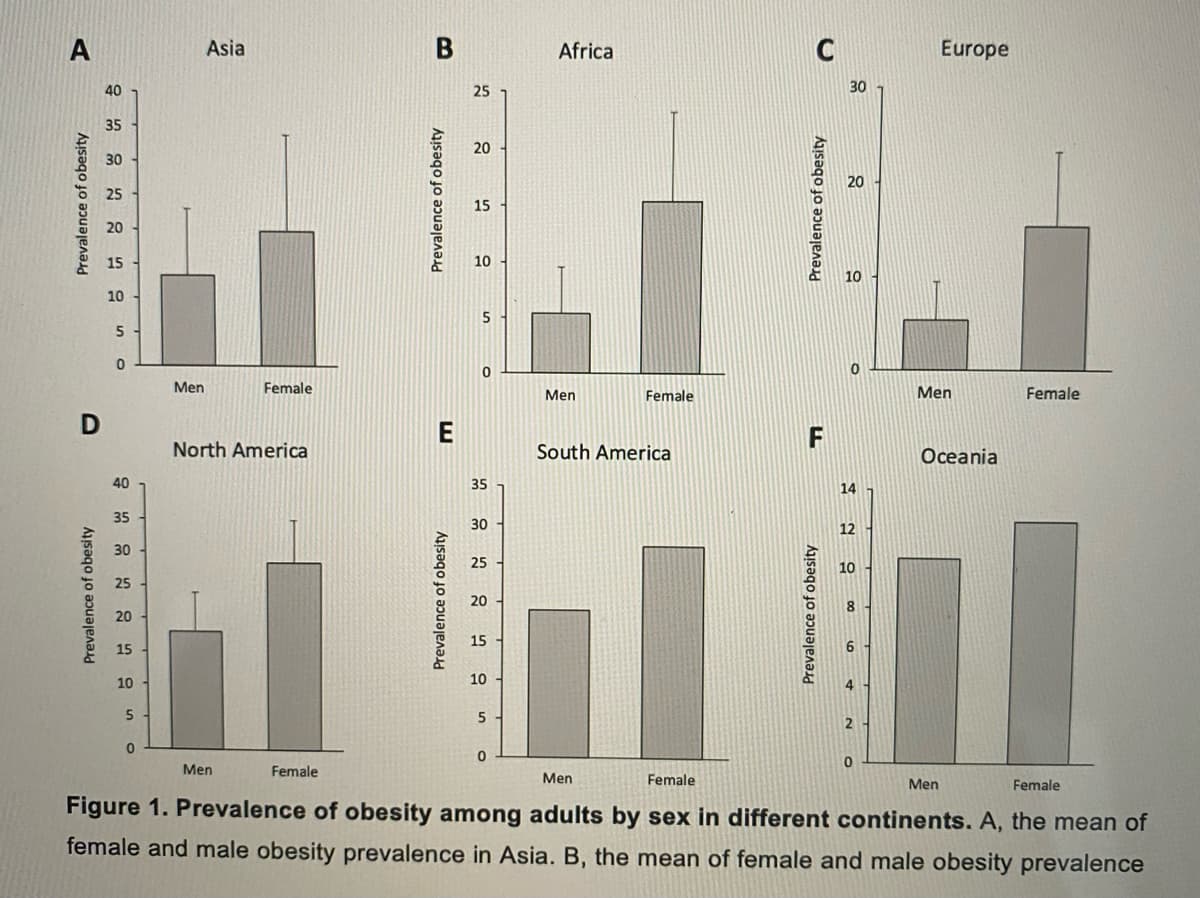A
Prevalence of obesity
D
Prevalence of obesity
40
35
30
25
20
15
10
5
0
40
35
30
25
20
15
10
Asia
5
Men
Female
North America
B
Prevalence of obesity
E
Prevalence of obesity
25
20
15
10
5
0
35
30
25
20
15
10
5
Africa
Men
South America
Female
C
Prevalence of obesity
F
Prevalence of obesity
30
20
10
14
12
10
8
Europe
Men
Oceania
Female
2
0
0
0
Men
Female
Men
Female
Men
Female
Figure 1. Prevalence of obesity among adults by sex in different continents. A, the mean of
female and male obesity prevalence in Asia. B, the mean of female and male obesity prevalence