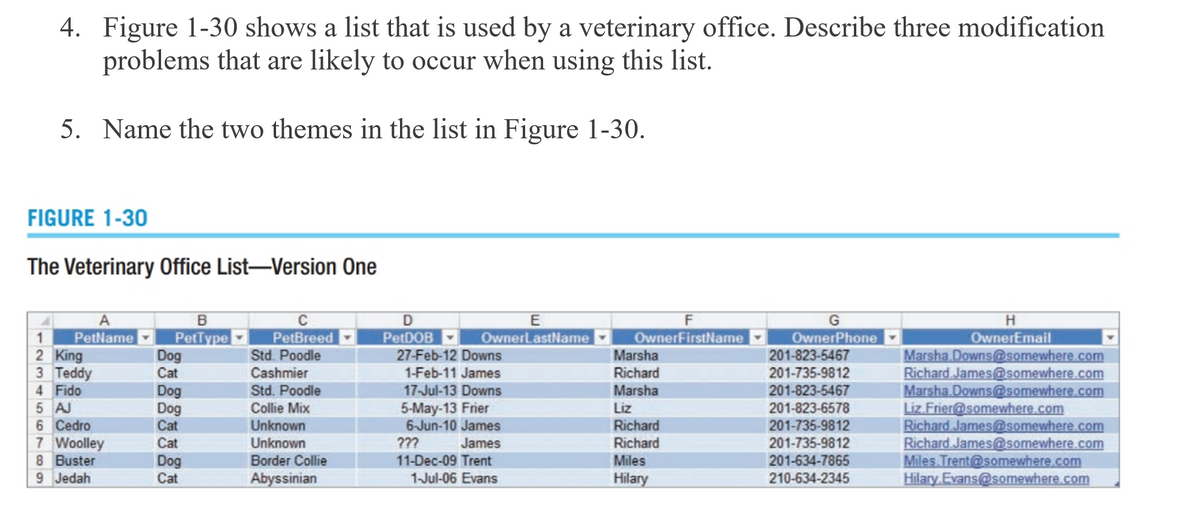 4. Figure 1-30 shows a list that is used by a veterinary office. Describe three modification
problems that are likely to occur when using this list.
5. Name the two themes in the list in Figure 1-30.
FIGURE 1-30
The Veterinary Office List-Version One
H.
PetBreed
Std. Poodle
PetName
2 King
3 Teddy
4 Fido
PetType
Dog
PetDOB
27-Feb-12 Downs
OwnerFirstName
Marsha
OwnerPhone
201-823-5467
OwnerEmail
Marsha Downs@somewhere.com
Richard. James@somewhere.com
Marsha. Downs@somewhere.com
Liz.Frier@somewhere.com
Richard James@somewhere.com
Richard James@somewhere.com
Miles Trent@somewhere.com
Hilary.Evans@somewhere.com
1
OwnerLastName
Cat
Cashmier
1-Feb-11 James
Richard
201-735-9812
Dog
Std. Poodle
17-Jul-13 Downs
Marsha
201-823-5467
Dog
Cat
5 AJ
6 Cedro
7 Woolley
8 Buster
9 Jedah
5-May-13 Frier
6-Jun-10 James
Collie Mix
Liz
201-823-6578
Unknown
Richard
201-735-9812
Cat
Unknown
???
James
Richard
201-735-9812
Dog
Cat
201-634-7865
210-634-2345
Border Collie
11-Dec-09 Trent
Miles
Abyssinian
1-Jul-06 Evans
Hilary

