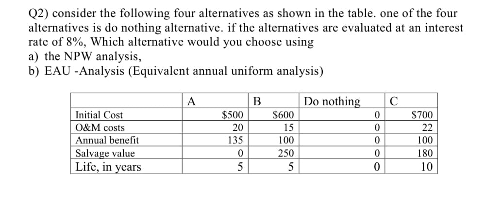 Q2) consider the following four alternatives as shown in the table. one of the four
alternatives is do nothing alternative. if the alternatives are evaluated at an interest
rate of 8%, Which alternative would you choose using
a) the NPW analysis,
b) EAU -Analysis (Equivalent annual uniform analysis)
Initial Cost
O&M costs
Annual benefit
Salvage value
Life, in years
A
B
Do nothing
C
$500
$600
0
$700
20
15
0
22
135
100
0
100
0
250
0
180
5
5
0
10