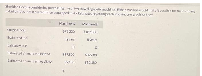 Sheridan Corp. is considering purchasing one of two new diagnostic machines. Either machine would make it possible for the company
to bid on jobs that it currently isn't equipped to do. Estimates regarding each machine are provided here.
Original cost
Estimated life
Salvage value
Estimated annual cash inflows
Estimated annual cash outflows.
Machine A
$78,200
8 years
0
$19,800
$5,130
Machine B
$182,000
8 years
0
$39,600
$10,180
