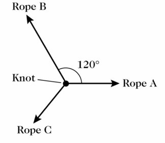 Rope B
120°
Knot -
Rope A
Rope C
