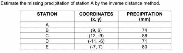 Estimate the missing precipitation of station A by the inverse distance method.
STATION
COORDINATES
PRECIPITATION
_(x, y)
(mm)
A
B
C
(9, 6)
(12, -9)
(-11, -6)
(-7, 7)
74
88
71
E
80
