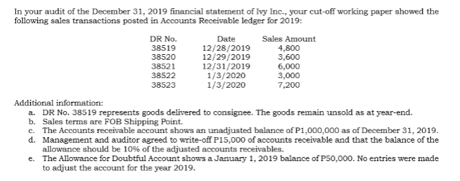 In your audit of the December 31, 2019 financial statement of Ivy Inc., your cut-off working paper showed the
following sales transactions posted in Accounts Receivable ledger for 2019:
DR No.
Date
Sales Amount
12/28/2019
12/29/2019
12/31/2019
1/3/2020
1/3/2020
38519
4,800
3,600
38520
38521
38522
6,000
3,000
7,200
38523
Additional information:
a. DR No. 38519 represents goods delivered to consignee. The goods remain unsold as at year-end.
b. Sales terms are FOB Shipping Point.
c. The Accounts receivable account shows an unadjusted balance of P1,000,000 as of December 31, 2019.
d. Management and auditor agreed to write-off P15,000 of accounts receivable and that the balance of the
allowance should be 10% of the adjusted accounts receivables.
The Allowance for Doubtful Account shows a January 1, 2019 balance of P50,000. No entries were made
to adjust the account for the year 2019.
е.
