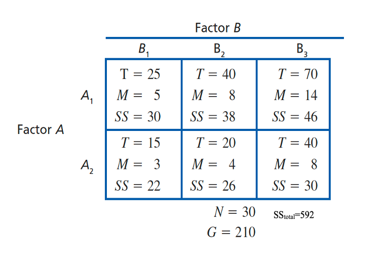 Factor A
A₁
A₂
B₁
T = 25
M 5
=
SS = 30
T = 15
3
22
M
=
SS= =
Factor B
B₂
T = 40
M =
8
SS = 38
T = 20
M = 4
SS = 26
N = 30
G = 210
B3
T = 70
M = 14
SS = 46
T = 40
M = 8
SS= =
30
SStotal 592