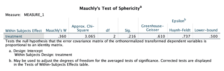 Measure: MEASURE_1
Mauchly's Test of Sphericitya
a. Design: Intercept
Within Subjects Design: treatment
Approx. Chi-
Square
Within Subjects Effect Mauchly's W
treatment
.360
3.065
2
.216
.610
Tests the null hypothesis that the error covariance matrix of the orthonormalized transformed dependent variables is
proportional to an identity matrix.
df
Epsilonb
Greenhouse-
Geisser Huynh-Feldt Lower-bound
.737
Sig.
.500
b. May be used to adjust the degrees of freedom for the averaged tests of significance. Corrected tests are displayed
in the Tests of Within-Subjects Effects table.