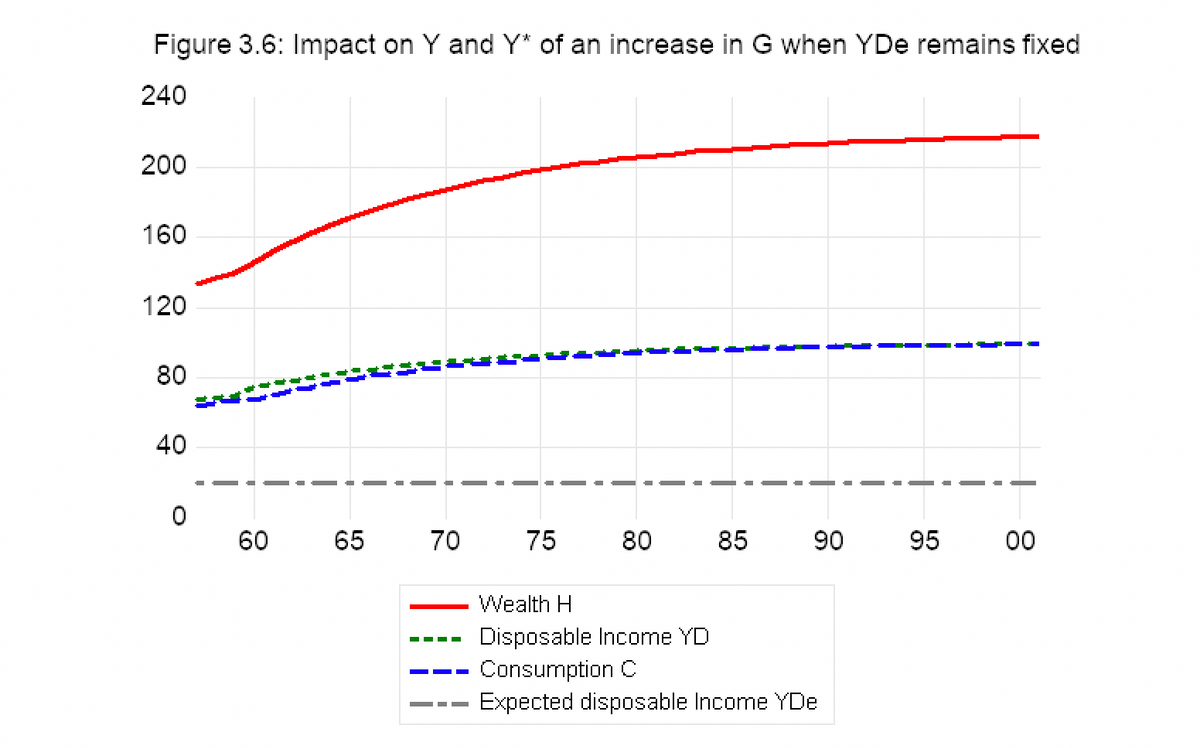 Figure 3.6: Impact on Y and Y* of an increase in G when YDe remains fixed
240
200
160
120
80
40
0
60
65
70
75
80
85
90
Wealth H
Disposable Income YD
Consumption C
Expected disposable Income YDe
95
00