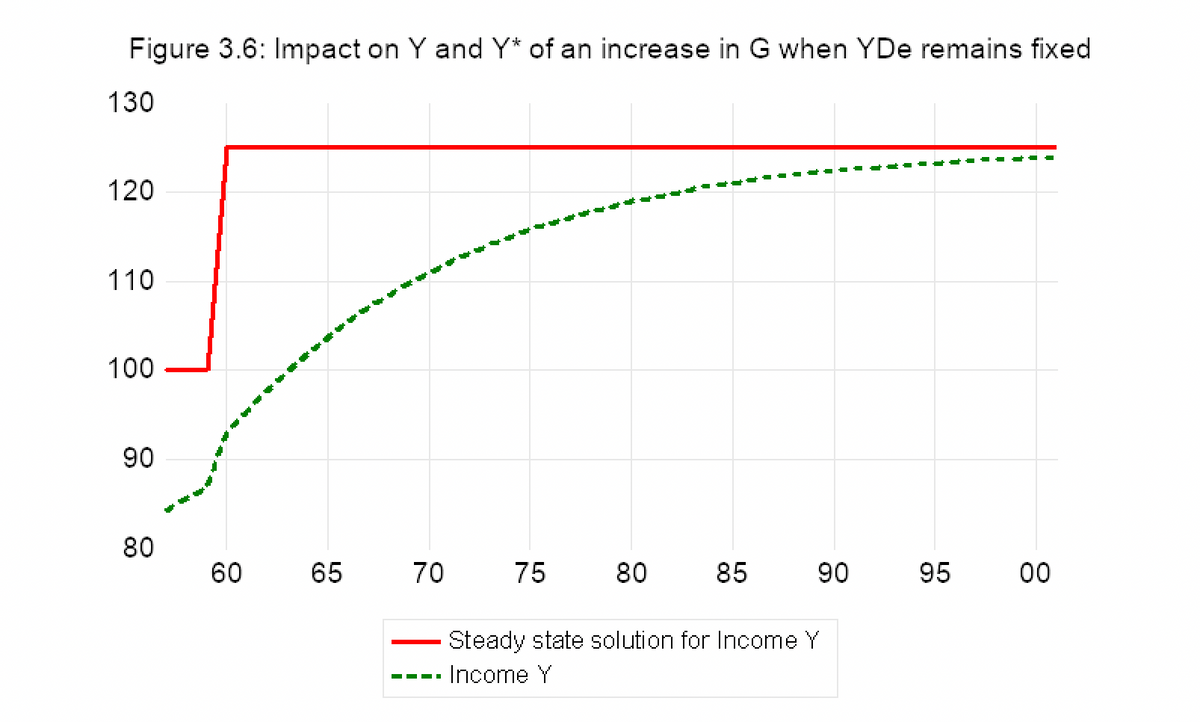 Figure 3.6: Impact on Y and Y* of an increase in G when YDe remains fixed
130
120
110
100
90
80
60
65
70
75
80
85
90
Steady state solution for Income Y
Income Y
95
00