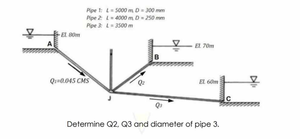 Pipe 1: L = 5000 m, D = 300 mm
Pipe 2: L = 4000 m, D = 250 mm
Pipe 3: L= 3500 m
El. 80m
A
El. 70m
B
Qı=0.045 CMS
El. 60m
Determine Q2, Q3 and diameter of pipe 3.

