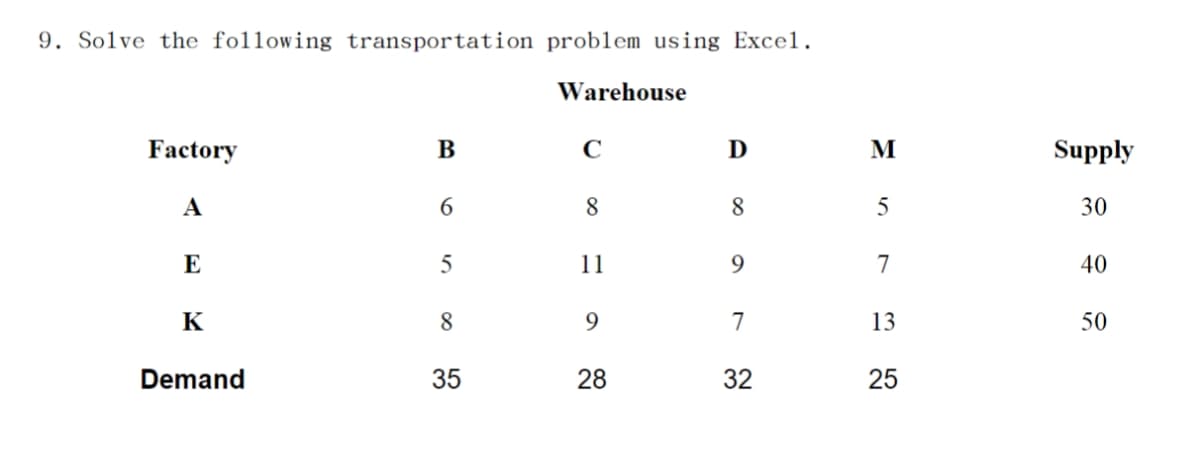 9. Solve the following transportation problem using Excel.
Factory
A
E
K
Demand
B
6
5
8
35
Warehouse
C
8
11
9
28
D
8
9
7
32
M
5
7
13
25
Supply
30
40
50