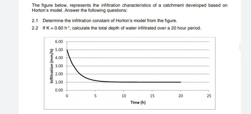The figure below, represents the infiltration characteristics of a catchment developed based on
Horton's model. Answer the following questions:
2.1 Determine the infiltration constant of Horton's model from the figure.
2.2 If K = 0.60 h1, calculate the total depth of water infiltrated over a 20 hour period.
6.00
5.00
4.00
3.00
2.00
1.00
0.00
5
10
15
20
25
Inflitration (mm/h)
0
Time (h)