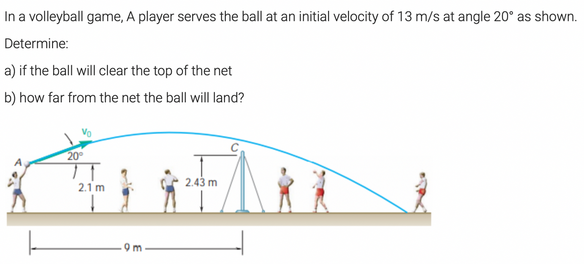 In a volleyball game, A player serves the ball at an initial velocity of 13 m/s at angle 20° as shown.
Determine:
a) if the ball will clear the top of the net
b) how far from the net the ball will land?
200
2.43 m
2.1 m
9 m
