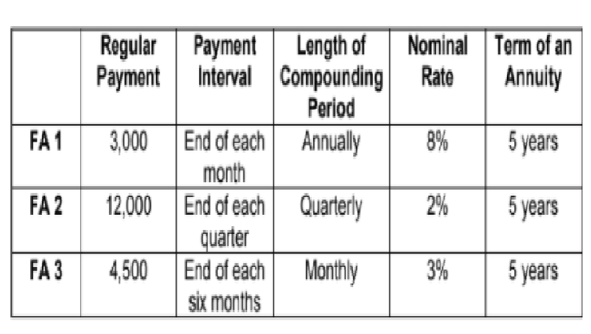 Length of
Interval Compounding
Period
Nominal Term of an
Regular Payment
Payment
Rate
Annuity
FA 1
3,000 End of each Annually
8%
5 years
month
12,000 End of each Quarterly
quarter
End of each
FA 2
2%
5 years
FA 3
Monthly
3%
4,500
six months
5 years
