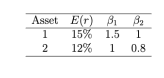 Asset E(r)
1
15%
2
12%
B₁ B₂
1.5
1
1
0.8
