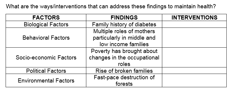 What are the ways/interventions that can address these findings to maintain health?
FINDINGS
Family history of diabetes
Multiple roles of mothers
particularly in middle and
low income families
FACTORS
INTERVENTIONS
Biological Factors
Behavioral Factors
Poverty has brought about
changes in the occupational
roles
Socio-economic Factors
Political Factors
Rise of broken families
Fast-pace destruction of
forests
Environmental Factors
