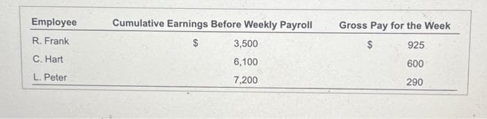 Employee
R. Frank
C. Hart
L. Peter
Cumulative Earnings Before Weekly Payroll
3,500
6,100
7,200
Gross Pay for the Week
925
600
290