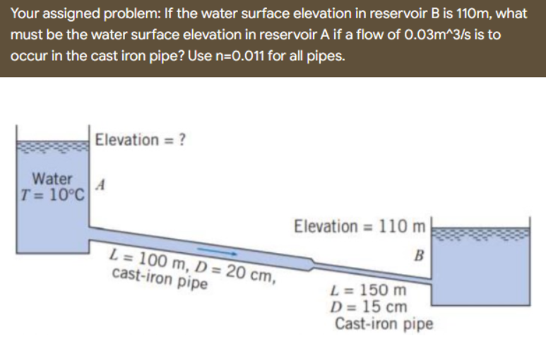 Your assigned problem: If the water surface elevation in reservoir B is 110m, what
must be the water surface elevation in reservoir A if a flow of 0.03m^3/s is to
occur in the cast iron pipe? Use n=0.011 for all pipes.
Elevation = ?
Water
T= 10°C
Elevation = 110 m
B
L = 150 m
D = 15 cm
Cast-iron pipe
L= 100 m, D = 20 cm,
cast-iron pipe