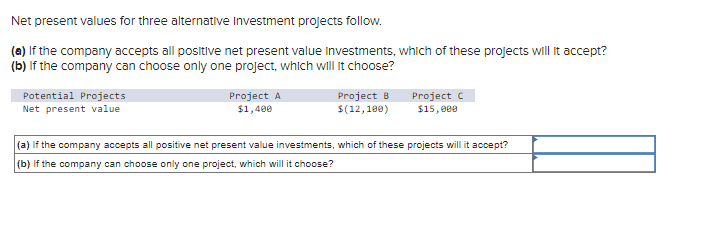 Net present values for three alternative Investment projects follow.
(a) If the company accepts all positive net present value Investments, which of these projects will it accept?
(b) If the company can choose only one project, which will it choose?
Potential Projects
Net present value
Project A
$1,400
Project B
$(12,100)
Project C
$15,000
(a) If the company accepts all positive net present value investments, which of these projects will it accept?
(b) If the company can choose only one project, which will it choose?