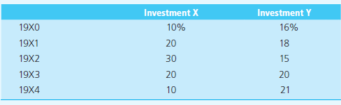 Investment X
Investment Y
19X0
10%
16%
19X1
20
18
19X2
30
15
19X3
20
20
19X4
10
21
