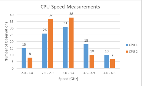 CPU Speed Measurements
38
40
37
35
31
30
26
25
18
20
15
I CPU 1
15
10
10
I CPU 2
10
5
2.0 - 2.4
2.5 - 2.9
3.0 - 3.4
3.5 - 3.9
4.0 - 4.5
Speed (GHz)
Number of Observations
00
