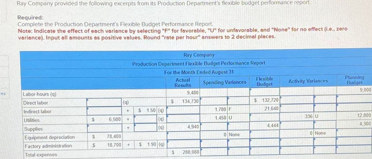 Ray Company provided the following excerpts from its Production Department's flexible budget performance report.
Required:
Complete the Production Department's Flexible Budget Performance Report.
Note: Indicate the effect of each variance by selecting "F" for favorable, "U" for unfavorable, and "None" for no effect (i.e., zero
variance). Input all amounts as positive values. Round "rate per hour" answers to 2 decimal places.
Ray Company
Production Department Flexible Budget Performance Report
For the Month Ended August 31
Actual
Results
Spending Variances
Flexible
Budget
Planning
Activity Variances
Budget
tes
Labor-hours (q)
9,480
9,000
Direct labor
(a)
$
134,730
$ 132,720
Indirect labor
+
$ 1.50 (q)
Utilities
$
6,500 +
(q)
1,780 F
1,450 U
21,640
336 U
12.800
Supplies
+
(q)
4,940
4,444
4,300
Equipment depreciation
$
78,400
0 None
0 None
Factory administration
$
18,700
+
$ 1.90 (q)
Total expenses
$
288,088