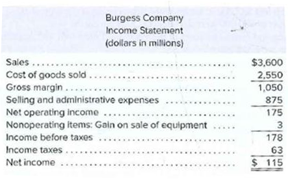 Burgess Company
Income Statement
(dollars in millions)
Sales....
$3,600
Cost of goods sold.
Gross margin......
Selling and administrative expenses
Net operating income
Nonoperating items: Gain on sale of equipment
Income before taxes
2,550
1,050
875
175
3
178
Income taxes
63
Net income
$ 115
